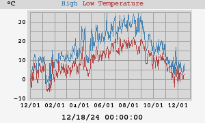 Daily highs and lows for the year