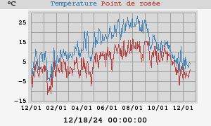 temperatures