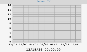 UV Index